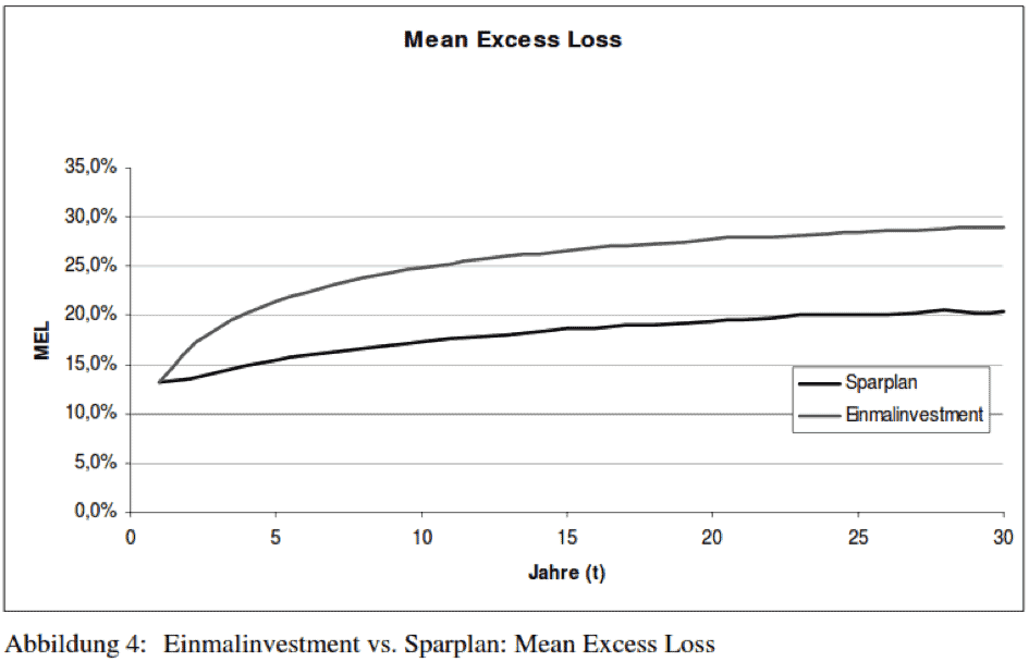 Beim Mean Excess Loss ist der Sparplan dank des Cost-Average-Effekts deutlich überlegen.