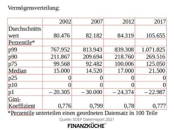 Vermögensverteilung in Deutschland