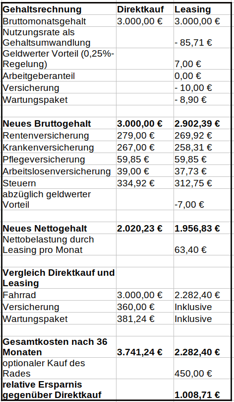 Beispielrechnung mit Vergleich von Fahrraddirektkauf und Leasing per Gehaltsumwandlung.