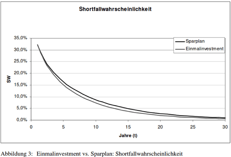 In der Abbildung ist die Shortfallwahrscheinlichkeit dargestellt. Trotz des Durchschnittskosteneffekts, schneidet der Sparplan hier schlechter ab als die Einmalanlage.