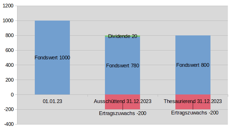 Die Grafik zeigt den Vergleich eines ausschüttenden und eines thesaurierenden Fonds zum Jahresanfang und Jahresende bei einem Ertragsverlust.