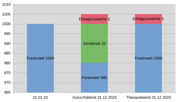 Die Grafik zeigt den Vergleich eines ausschüttenden und eines thesaurierenden Fonds zum Jahresanfang und Jahresende bei einem geringen Ertragszuwachs.