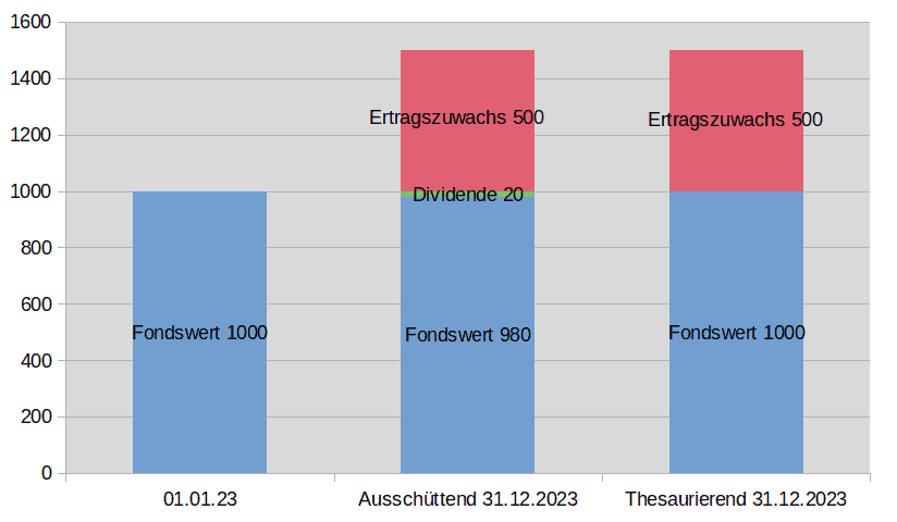 Die Grafik zeigt den Vergleich eines ausschüttenden und eines thesaurierenden Fonds zum Jahresanfang und Jahresende bei einem hohen Ertragszuwachs.